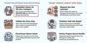 Cukup WhatsApp atau DM, LaporBup Gunungkidul Siap Respons Keluhanmu