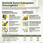 Gunungkidul 2025: Ekonomi Melesat, Kemiskinan Menyusut, Infrastruktur Jadi PR